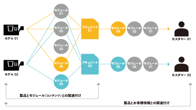 製品モデルと各カスタマーを結びつける理想的ルールの例