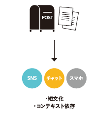 コンテキストを前提とした短文化