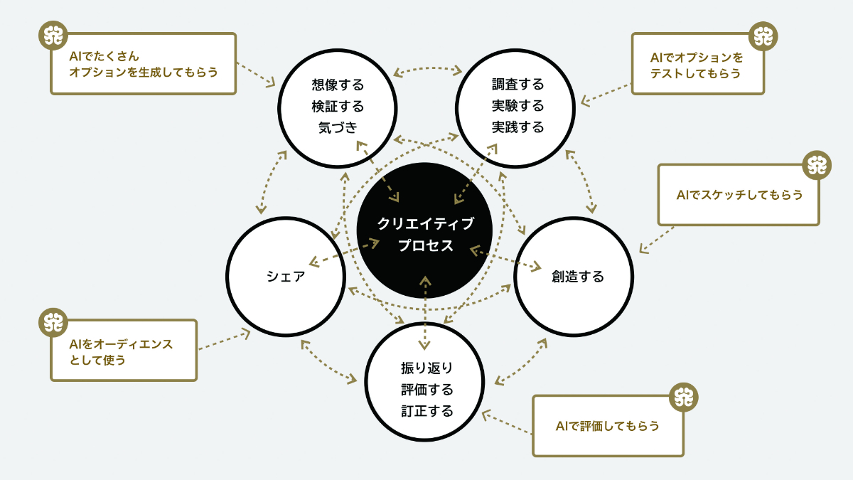 デザインを、より創造的かつ効率的に。 生成AIを用いたデザインプロセス - Web Designing