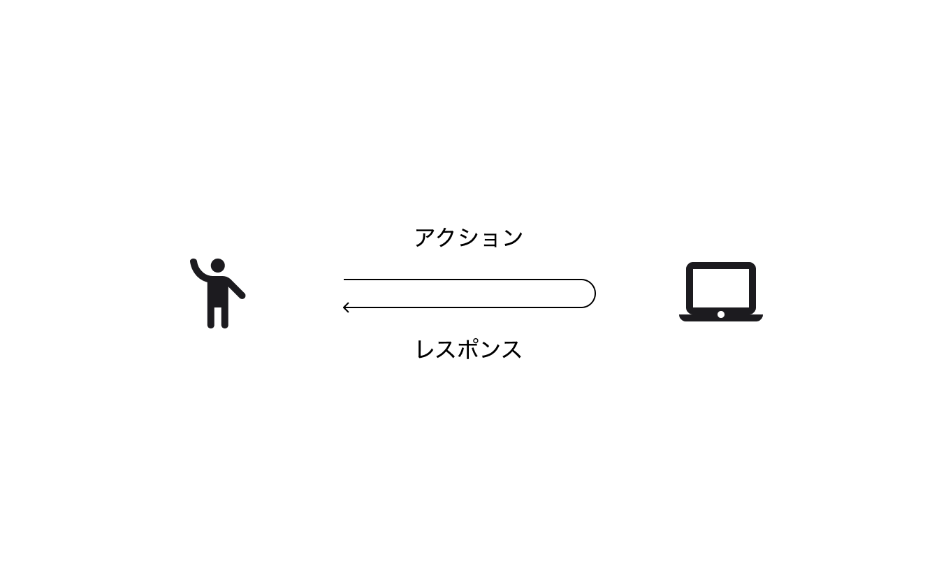 図：左側に人のアイコンがあり、右側にコンピューターのアイコンがある。1本の矢印が人のアイコンからコンピューターのアイコンへ伸び、再び人のアイコンに戻っている。人からコンピューターへ向かう線には「アクション」、コンピューターから人へ向かう線には「レスポンス」のテキストが添えられている。