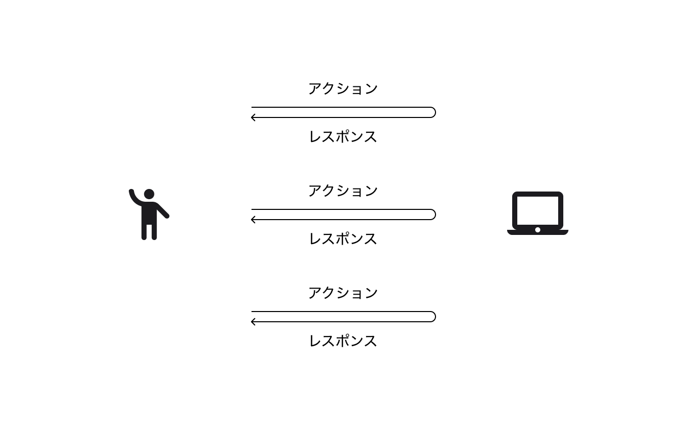 図：左側に人のアイコンがあり、右側にコンピューターのアイコンがある。3本の矢印が人のアイコンからコンピューターのアイコンへ伸び、再び人のアイコンに戻っている。それぞれの矢印において、人からコンピューターへ向かう線には「アクション」、コンピューターから人へ向かう線には「レスポンス」のテキストが添えられている。