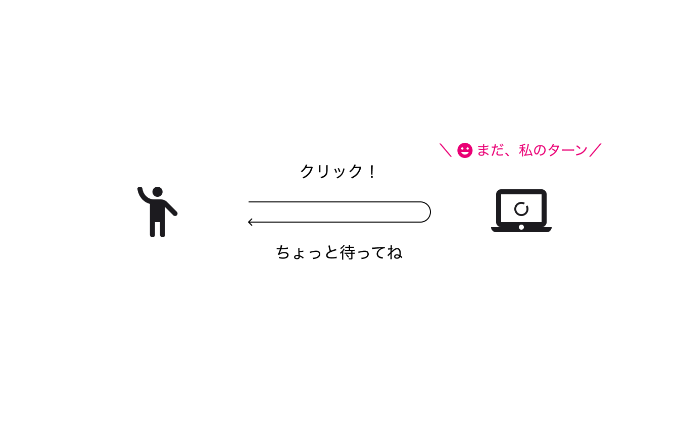 図：左側に人のアイコンがあり、右側にコンピューターのアイコンがある。1本の矢印が人のアイコンからコンピューターのアイコンへ伸び、再び人のアイコンに戻っている。人からコンピュータへ向かう線には「クリック！」、コンピューターから人へ向かう線には「ちょっと待ってね」と書かれている。コンピューターの上部には赤字で「（笑顔のアイコン）まだ、私のターン」と書かれている。