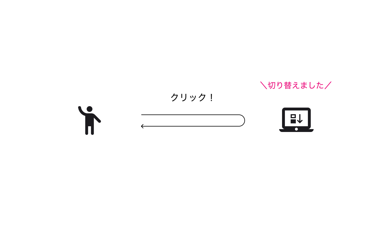 図：左側に人のアイコンがあり、右側にコンピューターのアイコンがある。1本の矢印が人のアイコンからコンピューターのアイコンへ伸び、再び人のアイコンに戻っている。人からコンピューターへ向かう線には「クリック！」、コンピューターから人へ向かう線には何も書かれていない。コンピューターの画面には白抜きの四角から黒塗りの四角へ、表示が変化したことを表す下向きの矢印がある。コンピューターの上部には赤字で「切り替えました」と書かれている。