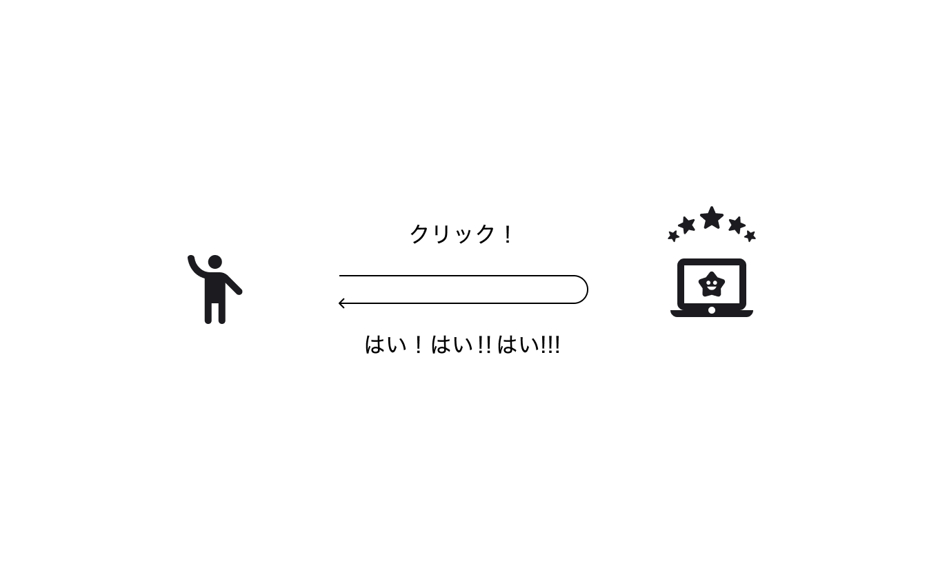 図：左側に人のアイコンがあり、右側にコンピューターのアイコンがある。1本の矢印が人のアイコンからコンピューターのアイコンへ伸び、再び人のアイコンに戻っている。人からコンピューターへ向かう線には「クリック！」、コンピューターから人へ向かう線には「はい！はい!!はい!!!」と書かれている。コンピューターの画面には星のアイコンがあり、その上にいくつかの小さな星が描かれている。