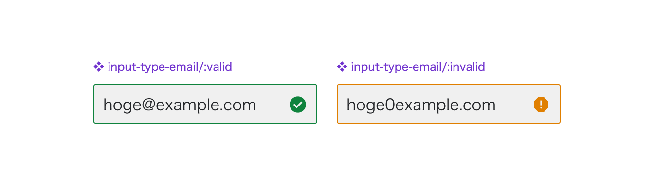 図：input-type-email要素のvalid状態とinvalid状態を示す図。2つのテキストフィールドが並んでいる。左側のフィールドはテキストで「input-type-email/:valid」と表示されている。緑色の枠で囲まれた入力フィールドが表示され、内部には灰色の背景に黒色のテキストで「hoge@example.com」と表示されている。メールアドレスの右側には緑色のチェックマークアイコンがある。右側のフィールドはテキストで「input-type-email/:invalid」と表示されている。オレンジ色の枠で囲まれた入力フィールドが表示され、内部には灰色の背景に黒色のテキストで「hoge0example.com」と表示されている。メールアドレスの右側にはオレンジ色のエクスクラメーションマークアイコンがある。