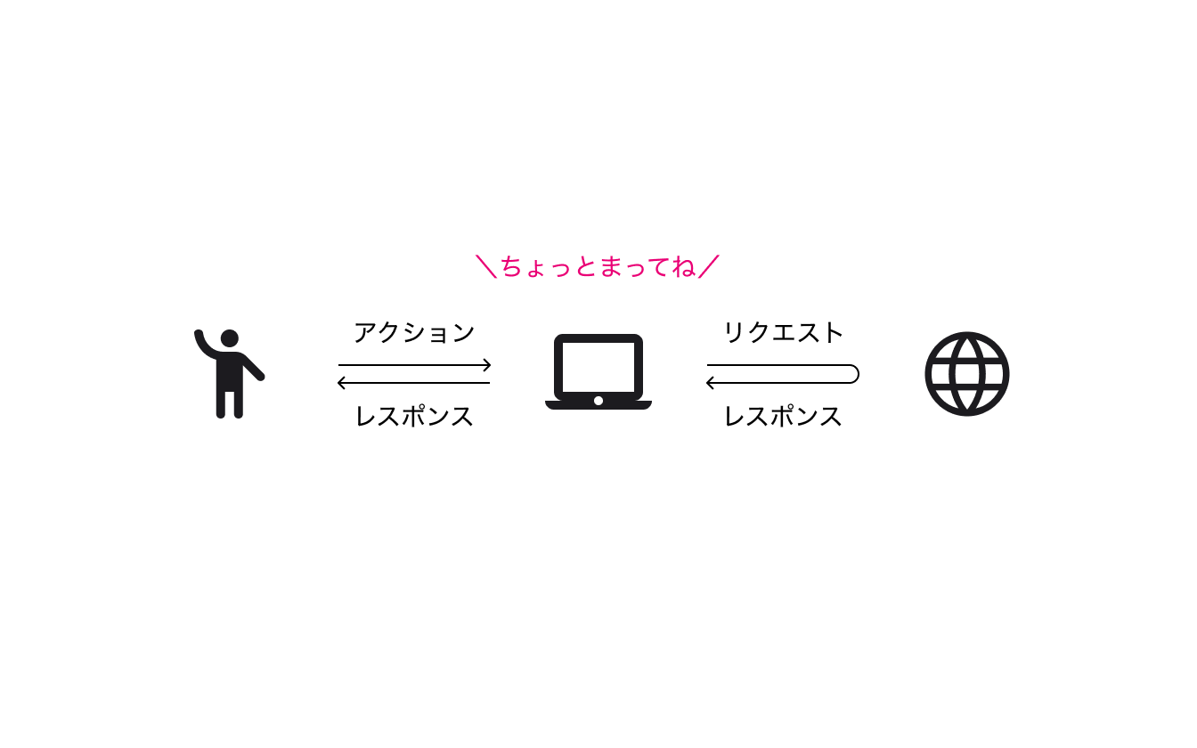 図：ユーザーのアクションとウェブリクエストのフローを示す図。左側には手を挙げた人のアイコンがあり、中央にはラップトップのアイコン、右側には地球のアイコンが配置されている。人のアイコンからラップトップに向かって「アクション」という矢印が描かれ、ラップトップから人のアイコンに向かって「レスポンス」という矢印が描かれている。同様に、ラップトップから地球に向かって「リクエスト」という矢印が描かれ、地球からラップトップに向かって「レスポンス」という矢印が描かれている。ラップトップの上にはピンク色のテキストで「ちょっとまってね」と書かれている。