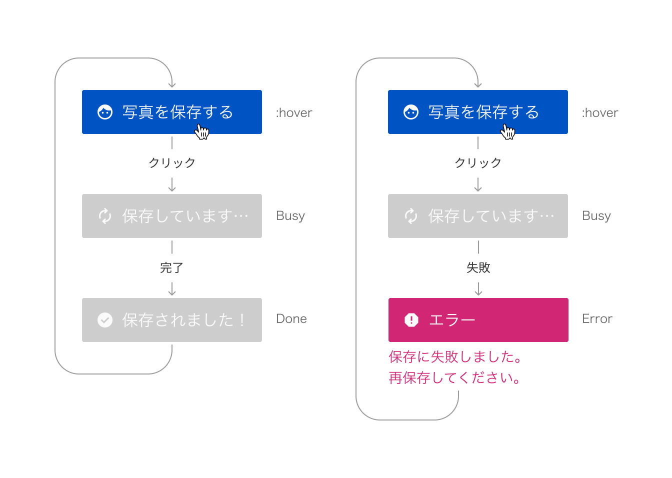 図：ボタンの状態変化を示す図。2列に分かれ、それぞれ左右に3つずつ縦にボタンが並んでいる。左列の一番上には「写真を保存する」という青色のボタンが表示され、ボタンには白色のアイコンとテキストが表示されており、ホバー状態でマウスポインターが手の形になっている。このボタンから下に向かって「クリック」と添えられた矢印があり、灰色の「保存しています…」というボタンに変わり、処理中（Busy）になることを示している。Busy状態のボタンからは、「完了」と添えられた矢印があり、処理が完了した後に表示される「保存されました！」という灰色のボタンの完了（Done）状態のボタンへ伸びている。右列には、左列と同様に「写真を保存する」という青色のボタンがホバー状態で表示されており、クリック後に灰色の「保存しています…」という状態を経て、矢印が下に向かって描かれ、処理が失敗するとピンク色の「エラー」というボタンに変わることが示されている。エラー状態（Error）では、ボタンの下に「保存に失敗しました。再保存してください。」というピンク色のエラーメッセージが表示されている。