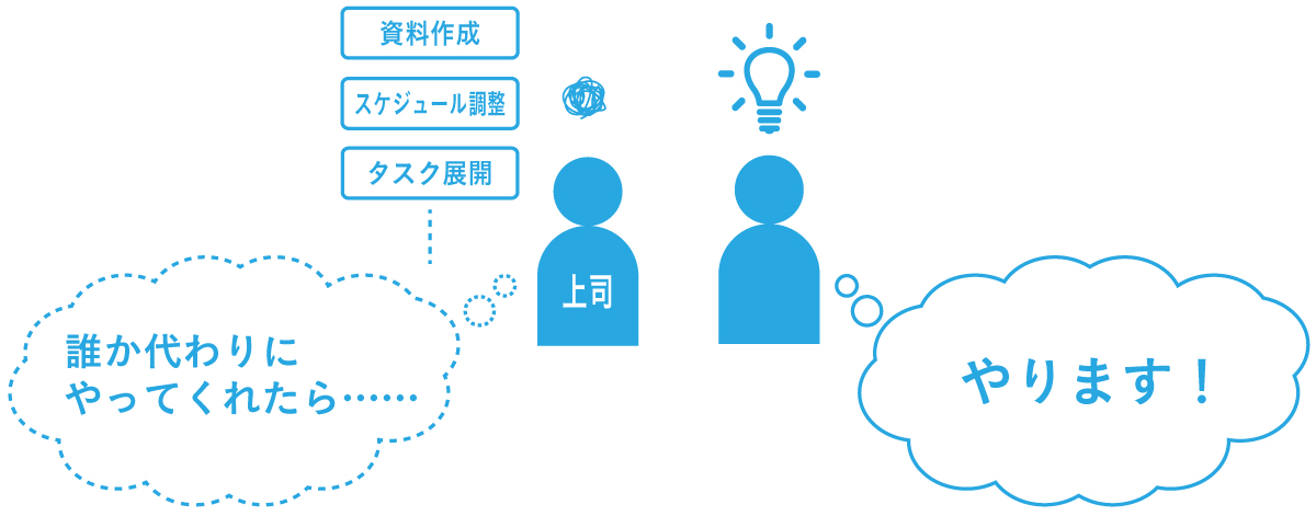 上司の苦手を代替し、上司の信頼を得ていく関係を示した図。資料作成、スケジュール調整、タスク展開が苦手な上司は心の中で「誰か代わりにやってくれたら……」と不安げなのに対して、上司を相手にする当人は「やります!」と応えている