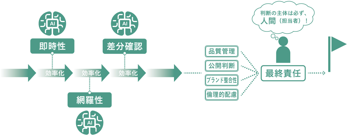 工程によって、即時性や網羅性、差分確認などにAI活用で効率化を図ること。品質管理、公開判断、ブランド整合性、倫理的配慮を伴う最終責任は、必ず人間が行うこと!