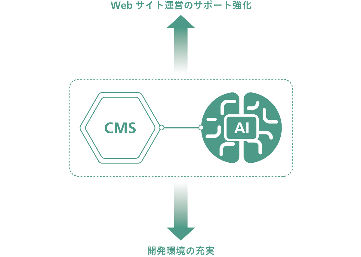 図版:「CMSとAIとの関係」方向性①:Webサイト運営のサポート強化、方向性②:開発環境の充実
