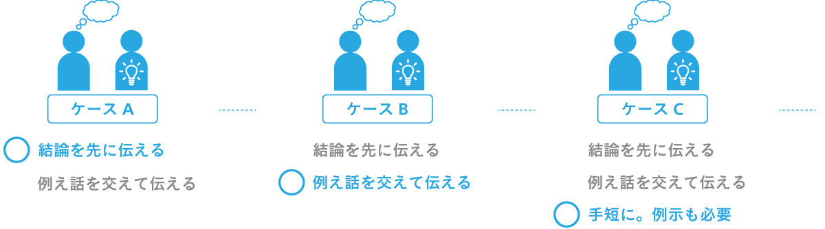 状況別に伝え方を変えることを示す図。ケースA:結論を先に伝える、ケースB:例え話を交えて伝える、ケースC:手短に。例示も必要