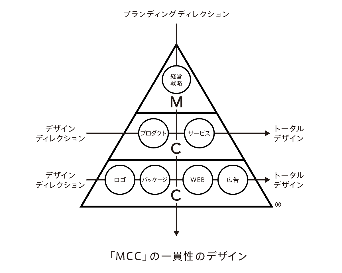 エイトブランディング・西澤明洋さんが提唱する、企業活動を「マネジメント(M)」「コンテンツ(C)」「コミュニケーション(C)」の3層に分けてとらえる「MCC」について