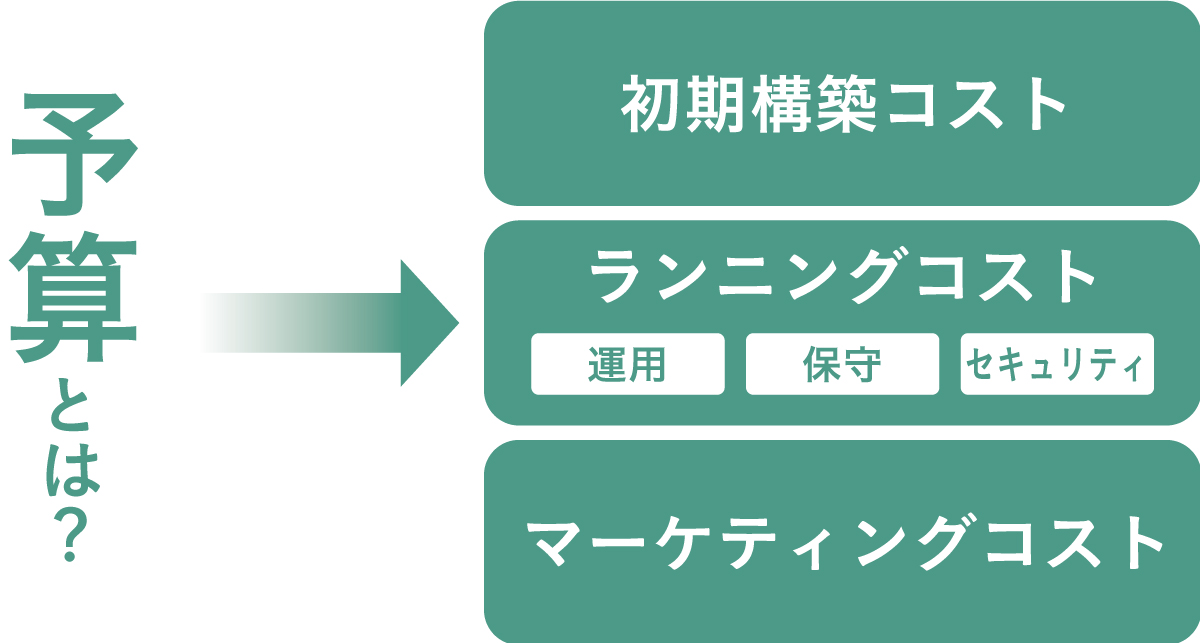 「予算とは?」を表現した図。イコール「初期構築」「ランニング」(運用・保守・セキュリティ)「マーケティング」で構築された予算構成図。