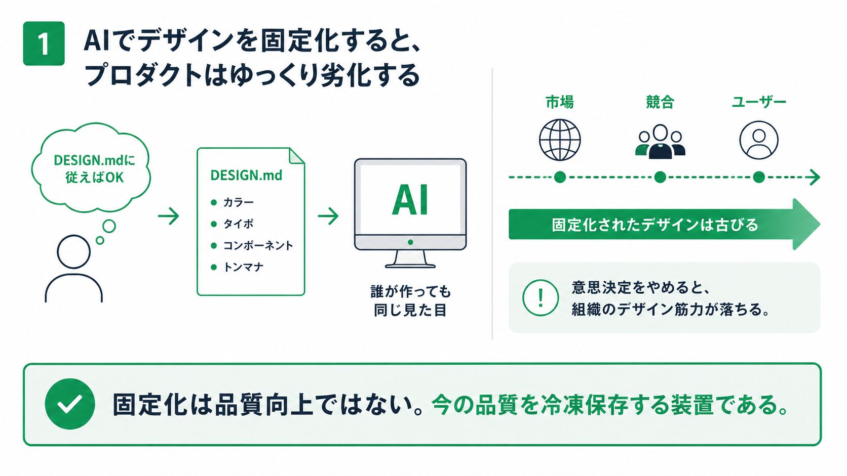 図版1「AIでデザインを固定化すると、プロダクトはゆっくり劣化する」固定化は品質向上ではない。今の品質を冷凍保存する装置である。