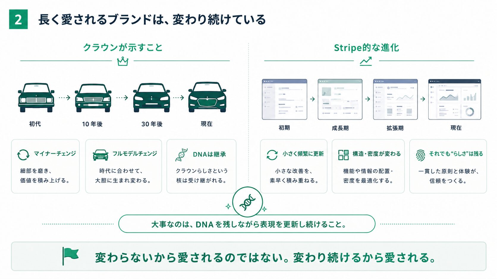 図版2「長く愛されるブランドは、変わり続けている」大事なのは、DNAを残しながら表現を更新し続けること。変わらないから愛されるのではない。変わり続けるから愛される。