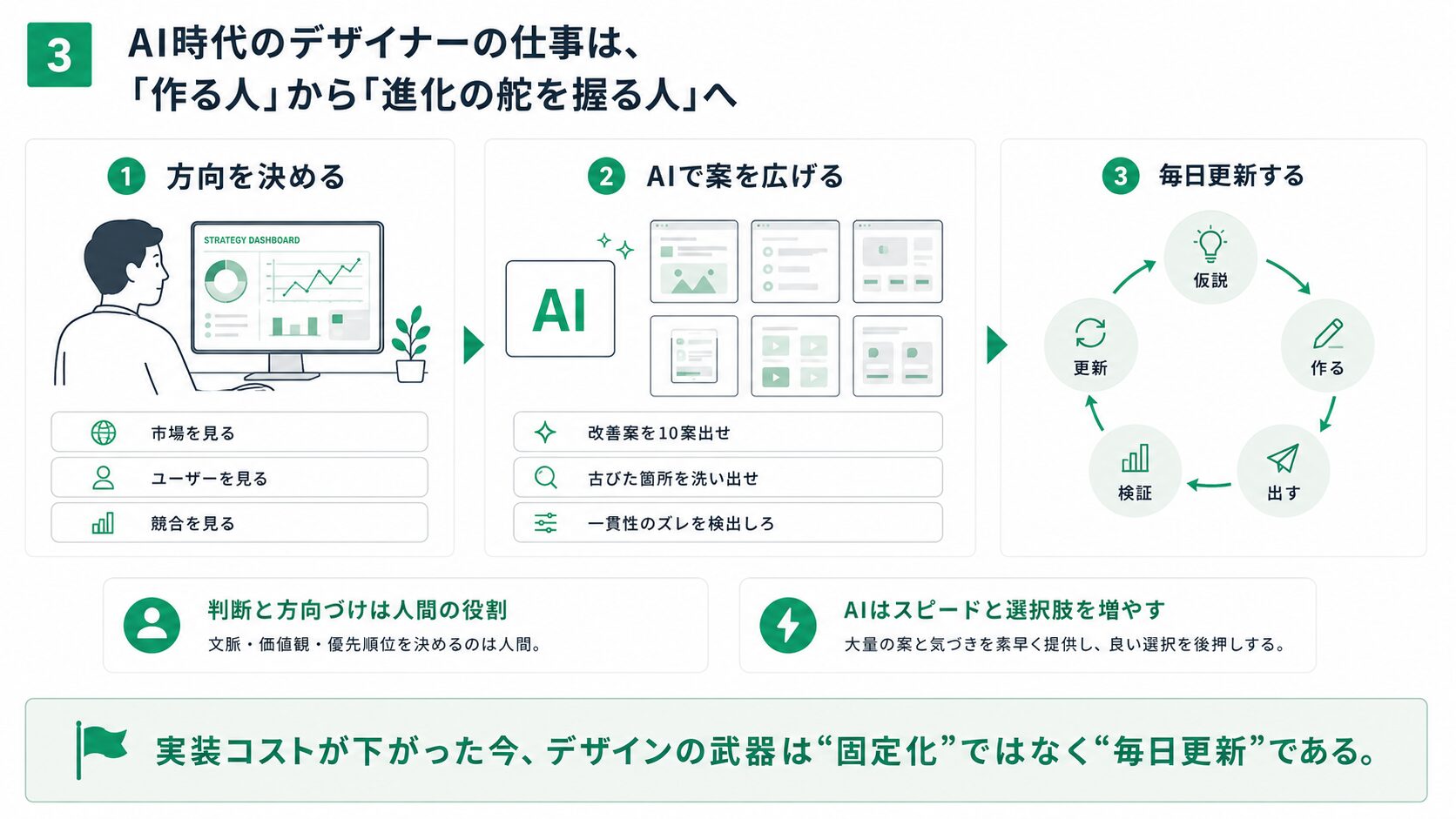 図版3「AI時代のデザイナーの仕事は、『つくる人』から『進化の舵を握る人』へ」、➊方向を決める ➋AIで案を広げる ➌毎日更新する→判断と方向づけは人間の役割(文脈・価値観・優先順位を決めるのは人間)、AIはスピードと選択肢を増やす(大量の案と気づきを素早く提供し、良い選択を後押しする)