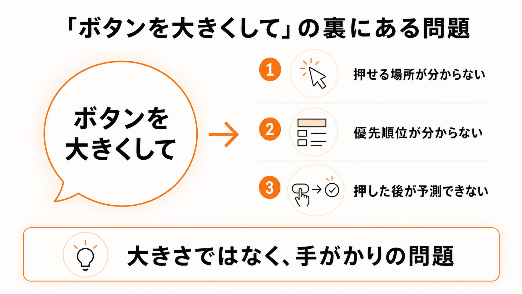 「ボタンを大きくして」の裏にある問題。「1 押せる場所がわからない」「2 優先順位がわからない」「3 押した後が予測できない」というサインが隠されている。大きさではなく、手がかりの問題。