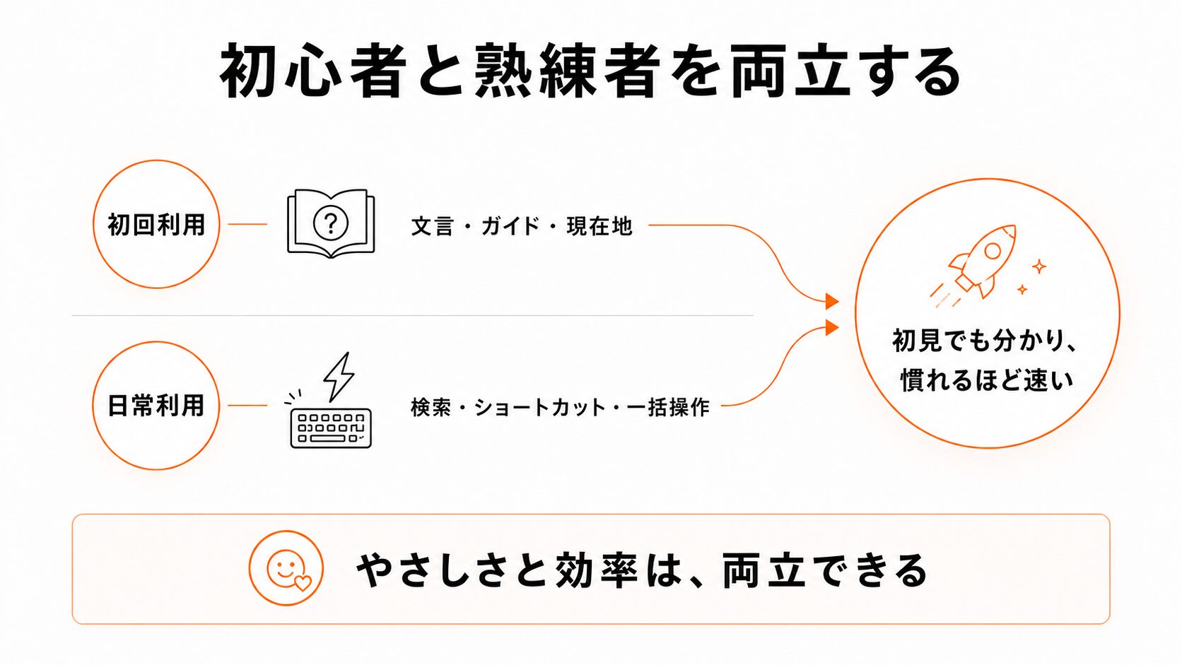 「初心者と熟練者を両立する」には、初回利用ユーザーには文言やガイド、現在地を明示し、日常利用ユーザーには検索やショートカット、一括操作などの方法を提供する。これらの対応が「初見でもわかり、慣れるほど速い」状態となる。結論「やさしさと効率は、両立できる」