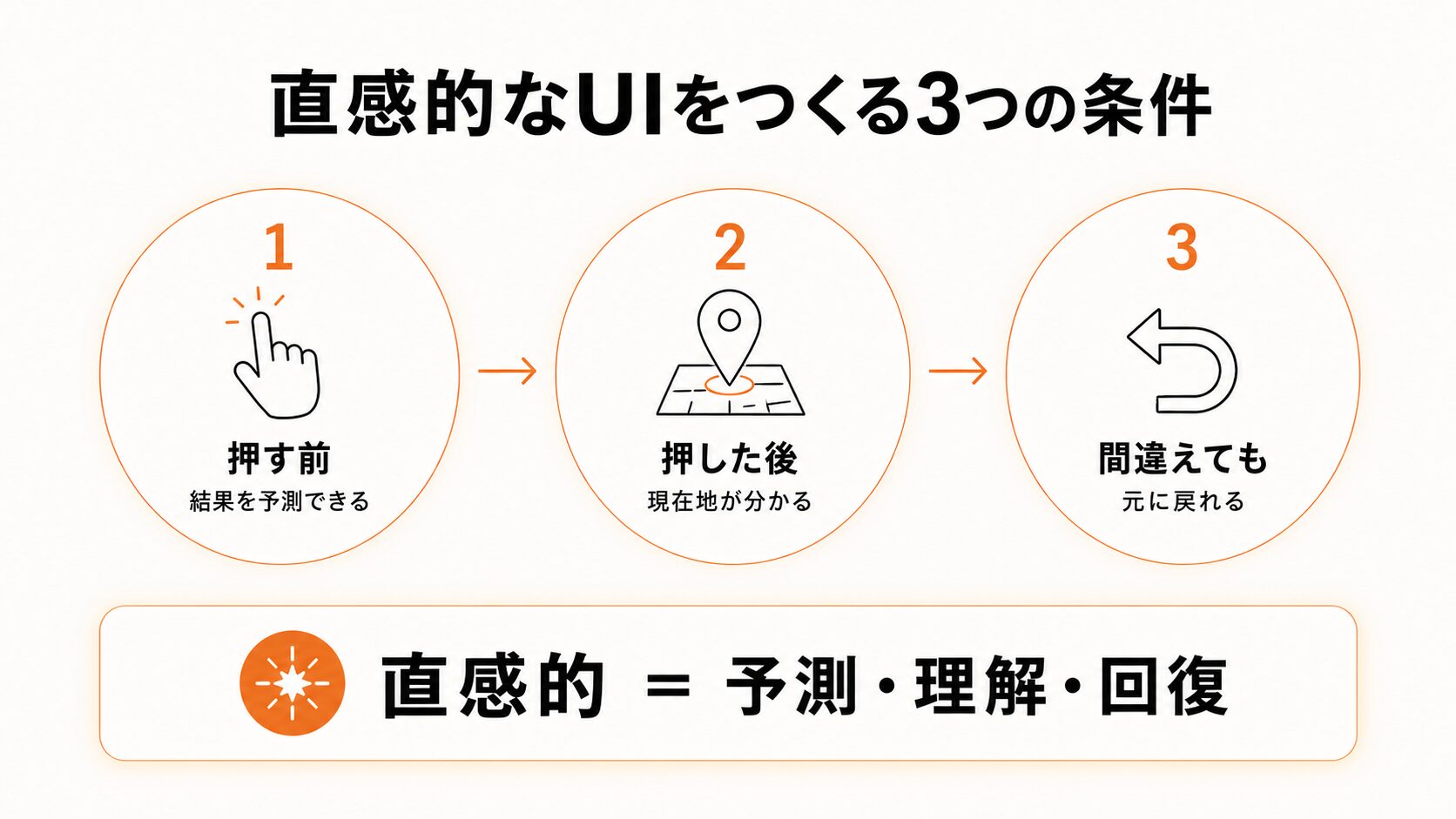 「直感的なUIをつくる3つの条件」とは、「押す前(結果を予測できる)」「押した後(現在地がわかる)」「間違えても元に戻れる」であり、直感的とは「予測」「理解」「回復」と言った意味になります