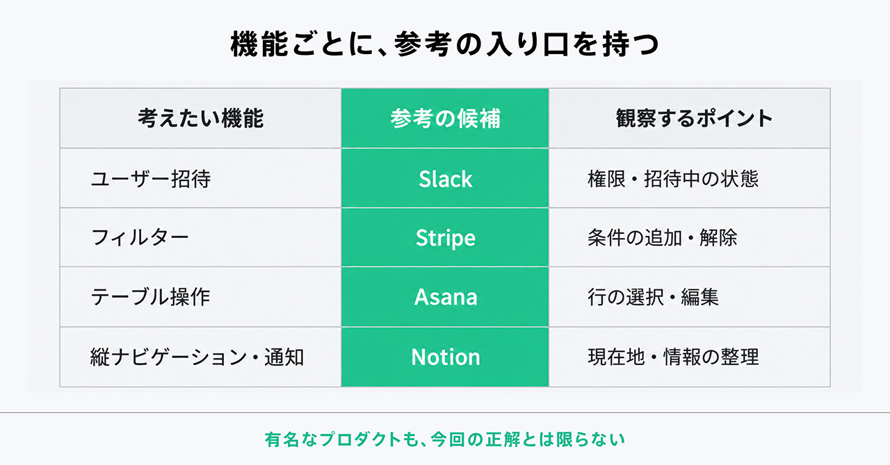 機能検討一覧表(構成:考えたい機能/参考の候補/観察するポイント)。1行目:ユーザー招待/Slack/権限・招待中の状態。2行目:フィルター/Stripe/条件の追加・解除。3行目:テーブル操作/Asana/行の選択・編集。4行目:総ナビゲーション・通知/Notion/現在地・情報の整理